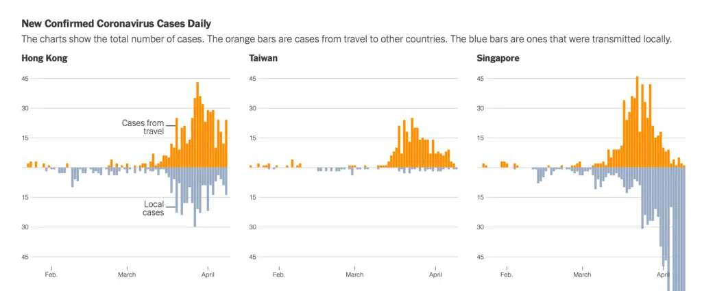 Evolución de Coronavirus en Hong Kong, Taiwan y Singapur. El repunte de casos se debe sobre todo a los llamados "casos de coronavirus importados".