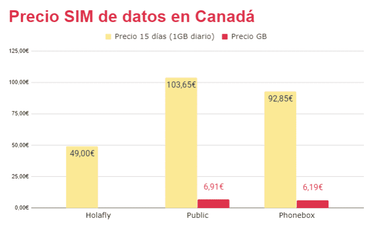 Comparativo precio tarjetas SIM Canadá