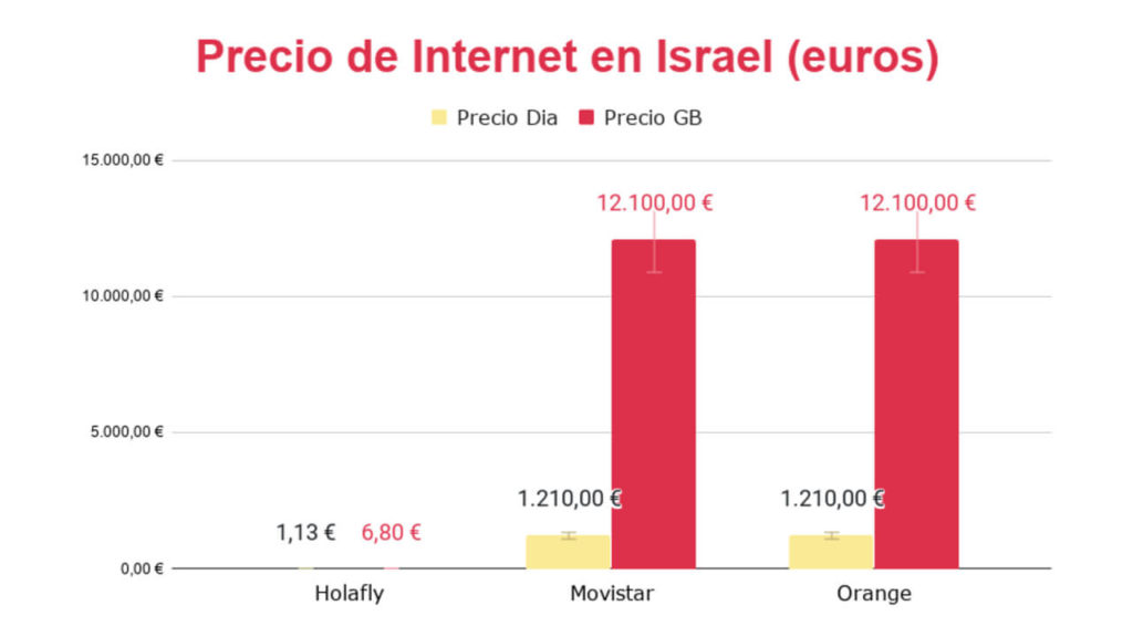 Precio de Internet en Israel