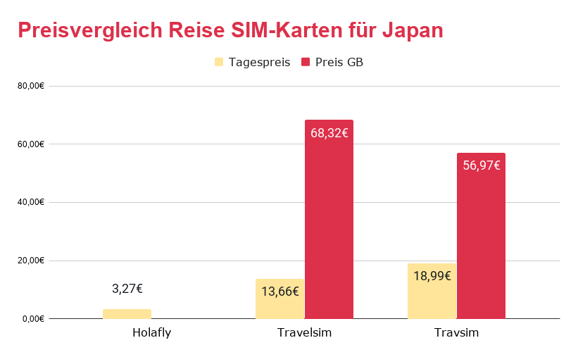 Preise für Japan SIM-Karten im Vergleich.