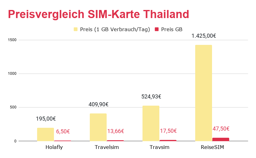 Die 4 besten SIMKarten für Thailand (2022) Holafly Reisender