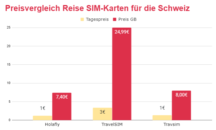 Preisvergleich Reise SIM-Karten für die Schweiz