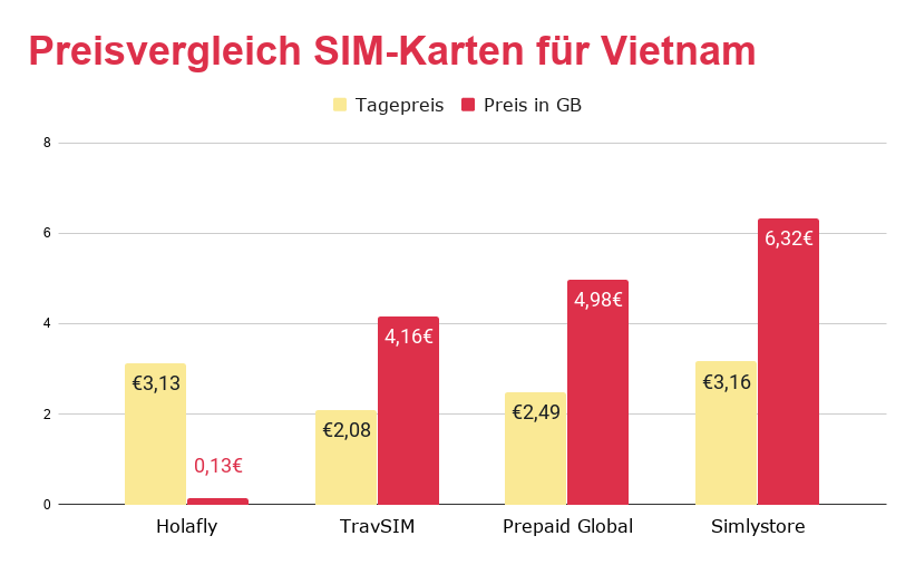 Vergleich der besten SIM-Karte für Vietnam