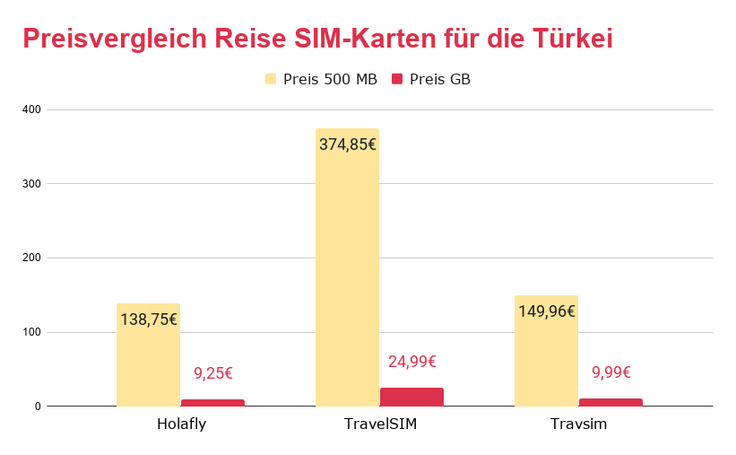 Die 3 besten SIMKarten für die Türkei (2021) Holafly Reisender