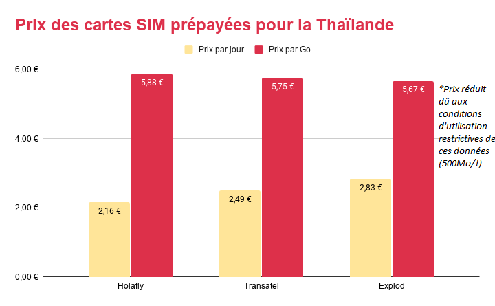 Prix des cartes SIM prépayées pour la Thaïlande